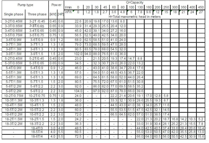 Pompa wielostopniowa pozioma Ebara MATRIX/I 5-2T/0,45, 380V