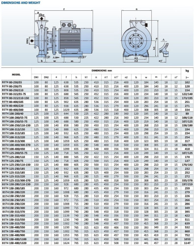 Pompa do detergentów monoblokowa BST4 125-200/7,5, 1500
