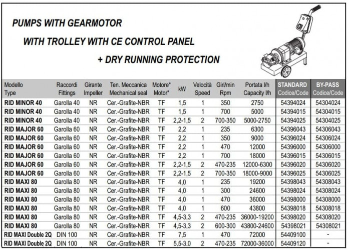Pompa wirnikowa LIVERANI RID MINOR 40+BY-PASS NR TF 1,5kW, 350obr./min, 380V z przekładnią, na wózku z panelem sterowania CE, ochrona pracą na sucho