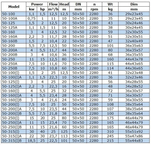 Pompa do pompowania oleju napędowego BGWB 50-100(I)A (22,3/10), 1,1kW, 2880, Ex