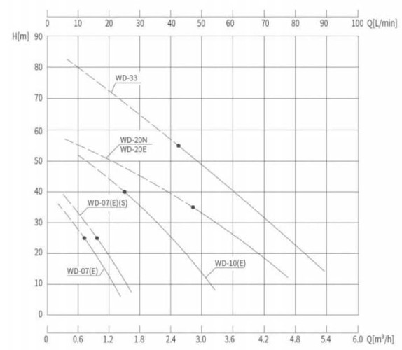 Wysokotemperaturowa pompa wirowa WD-07E, 380V stal nierdzewna -30°C+200°C