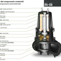 Pompa zanurzeniowa Dreno AT 150/4/240 C.275 z jednokanałowym otwartym wirnikiem
