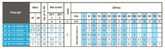 Odpływowa pompa zanurzeniowa BE 80 316 DERBY 75, 220V