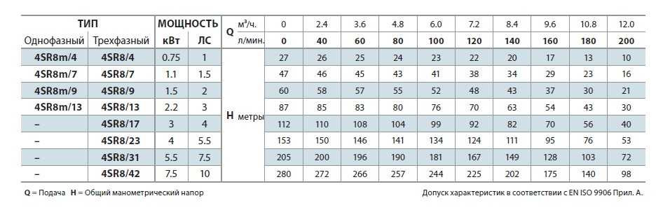 Pompa studzienna 4SR8/4