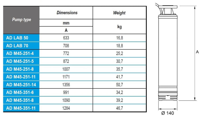Pompa głębinowa AD LAB 70, 380V do AdBlue®