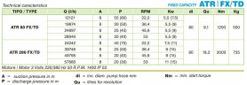Pompa perystaltyczna do oczyszczania ścieków ACME Pompe ATR 280 FX/TD 37750 l/h, 11 kW, 34,6 obr./min, o stałej wydajności