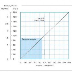 Pompa wężowa do środka antyseptycznego FLUIMAC HELIOS AS 10 IX 185 l/h, 0,18 kW, 185 obr/min, z regulacją wydajności i przetwornicą częstotliwości