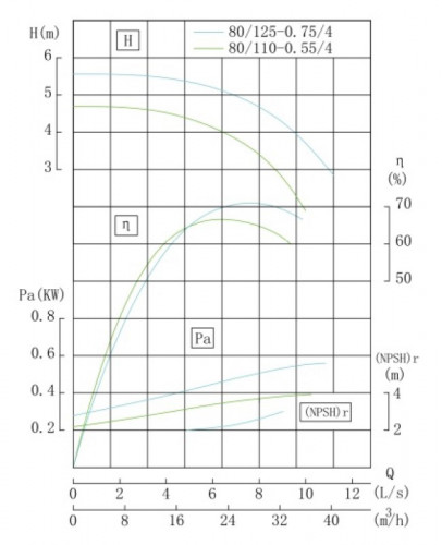 TKHW 80/110-0.55/4 (22/3,8), 0,55 kW, AISI 304, 1450 pozioma pompa ze stali nierdzewnej