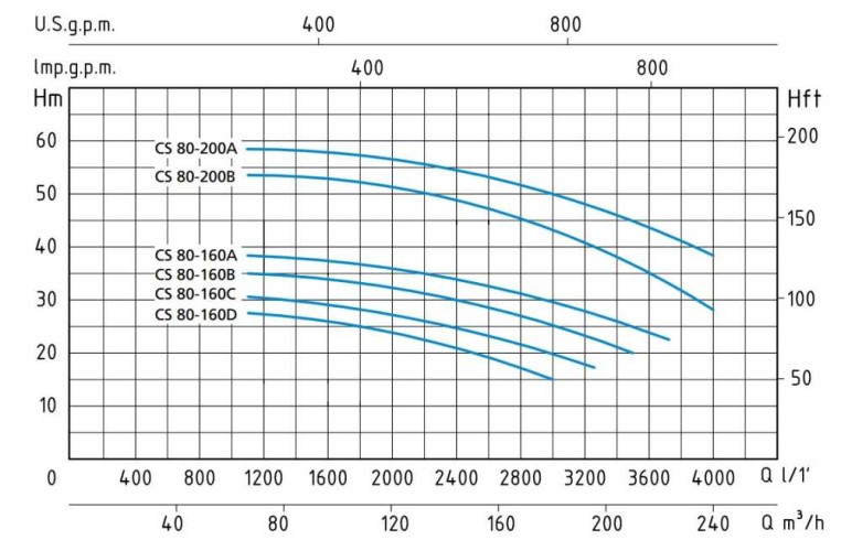 Pompa odśrodkowa monoblokowa Speroni CS 80-200 B