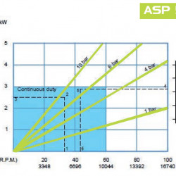 Pompa wężowa do roztworów FLUIMAC HELIOS ASP 50 FX 11718 l/h, 3 kW, 70 obr/min