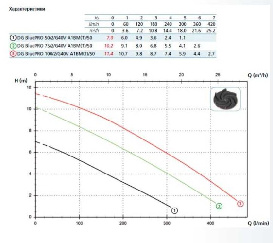Pompa DG BLUE P 50/2/G40V A1BM5 NC Q TCG 2SIC 05/SH 230 V (Zenit)