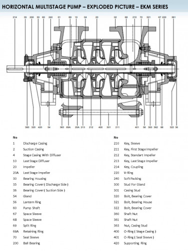 Pozioma pompa wielostopniowa EKM 32/04, 4 kW, 380 V 60 Hz, 3500 obr.