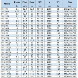 BGWHB 50-100A (11/10), 0,75kW, 2880, Ex - pompa ze stali nierdzewnej pozioma