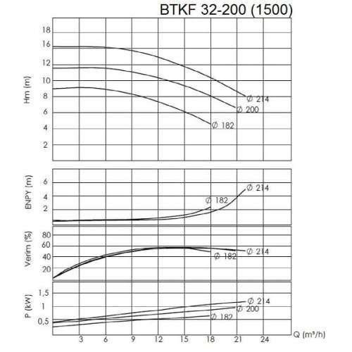 BTKF 32-200 Pompa jednostopniowa wspornikowa, bez silnika (1500)