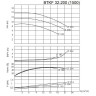 BTKF 32-200 Pompa jednostopniowa wspornikowa, bez silnika (1500)