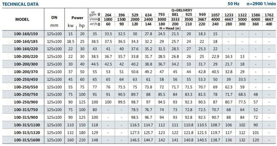 Pompa monoblokowa do płynów smarujących i chłodzących BST 100-250/90, 3000