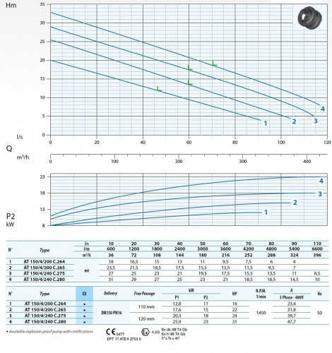 Pompa głębinowa przeciwwybuchowa AT-EX 150/4/240 C.275 Pompa Dreno