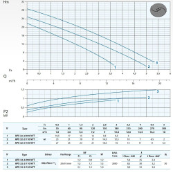 Pompa głębinowa Dreno APX 32-2 / 090 T z dwukanałowym wirnikiem