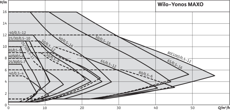 WILO Yonos MAXO 30/0,5-10 PN10 pompa obiegowa ze sterowaniem elektronicznym