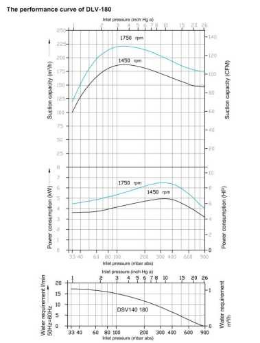 Pompa próżniowa z pierścieniem wodnym DLV-180 AISI316 (z silnikiem)