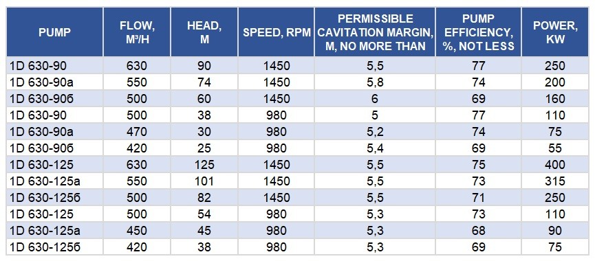 Agregat pompowy 1D630-90b, 55 kW, 1000 dwustrumieniowe