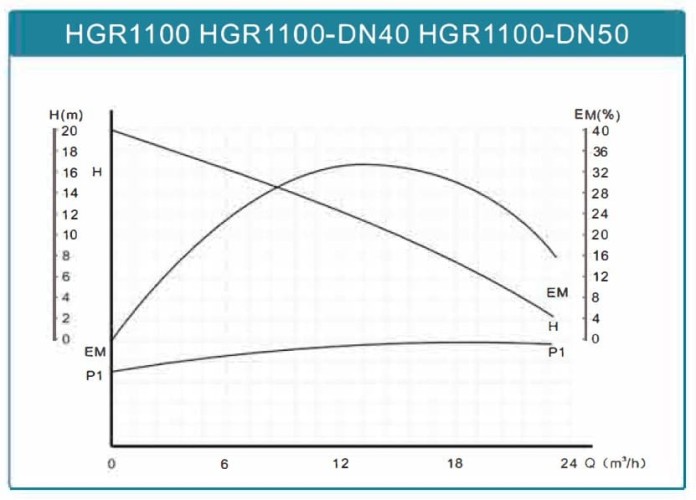 Pompa obiegowa HGR1100-DN50, 220V z mokrym wirnikiem