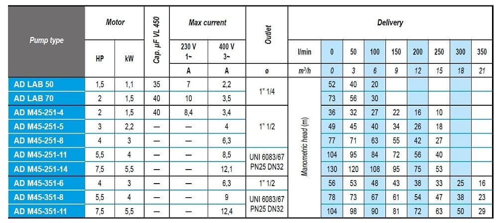 Pompa mocznikowa AD M45-251-4, 380V do AdBlue®