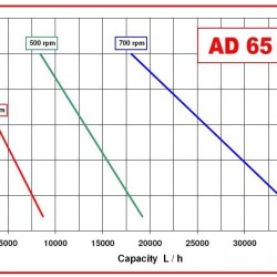 Pompa AlphaDynamic AD65/04/TR/DRP 4 kW wirowa na wózku, z przetwornicą częstotliwości, z ochroną przed suchobiegiem