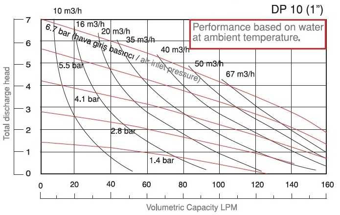 Pompa membranowa nierdzewna DP 10 SC/SN - SC/N - SC/B