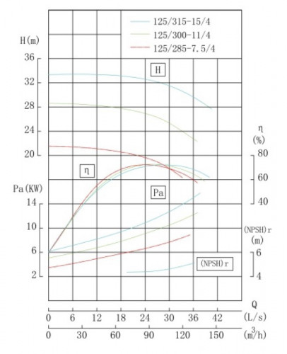 TKHW 125/285-7.5/4 (80/20), 7,5 kW, AISI 304, 1450 pozioma pompa ze stali nierdzewnej