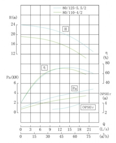 TKHWB 80/110-4/2 (45/16), 4 kW, AISI 304, 2900, Ex pozioma pompa ze stali nierdzewnej