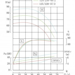 TKHWB 125/220-37/2 (138/60), 37 kW, AISI 304, 2900, Ex pozioma pompa ze stali nierdzewnej