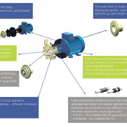 Pompa kwasoodporna ze sprzęgłem magnetycznym FLUIMAC COMPASS CM 15 PVDF, 1,5 kW, 380V