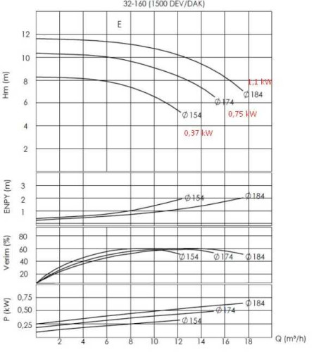 Pompa do oleju termicznego 350C BTKF-K 32-160 (1500) bez silnika