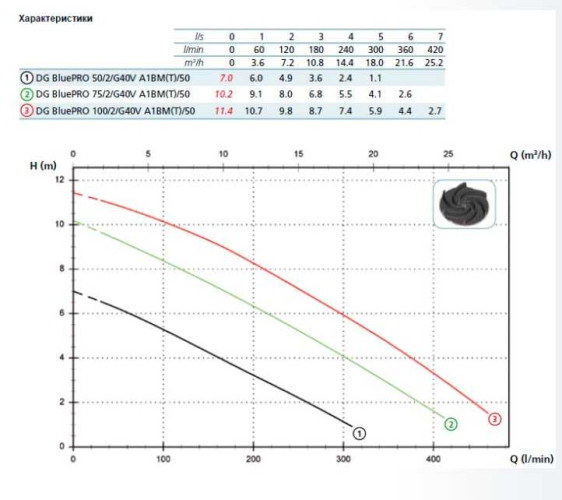 Pompa DG BLUE P 50/2/G40V A1BT5 NC Q TRG 2SIC 10 400 V (Zenit)