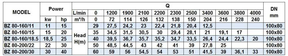 Pompa odśrodkowa monoblokowa do wody amoniakalnej BZ 80-160/15 ze stali nierdzewnej