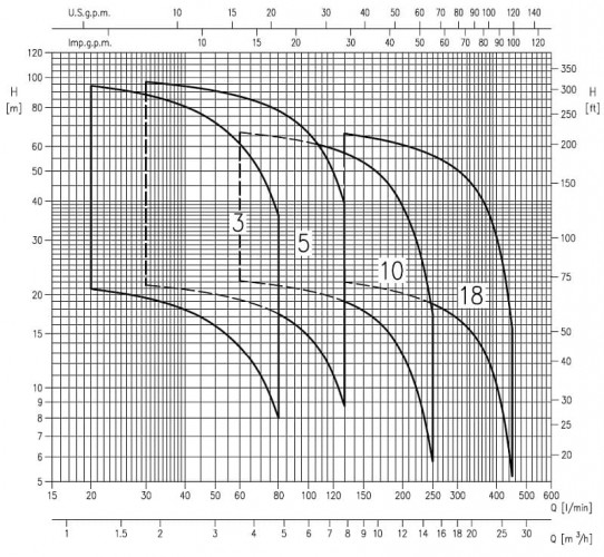 Pompa wielostopniowa pozioma Ebara MATRIX/I 5-4T/0,9, 380V