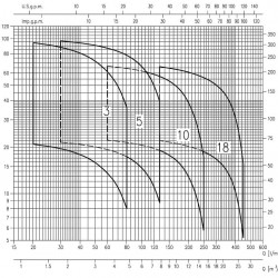 Pompa wielostopniowa pozioma Ebara MATRIX/I 5-4T/0,9, 380V