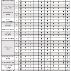 Pompa magnetyczna do chemikaliów MD-F-258SAV-5V38AYS-3801, PPH, 95 l/min, 11 m, 380 V