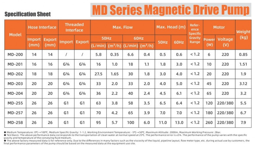 Pompa magnetyczna do chemikaliów MD-F-258SAV-5V38AYS-3801, PPH, 95 l/min, 11 m, 380 V