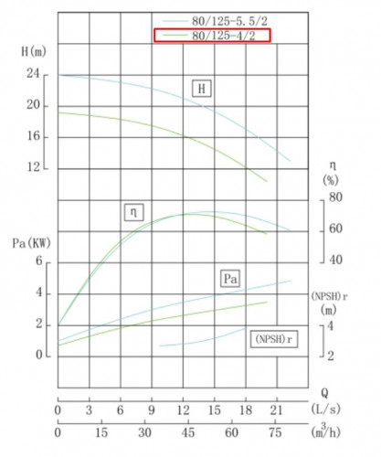 IRG BGL 80-125A (45/16), 4kW, 2880 odśrodkowa pompa pionowa