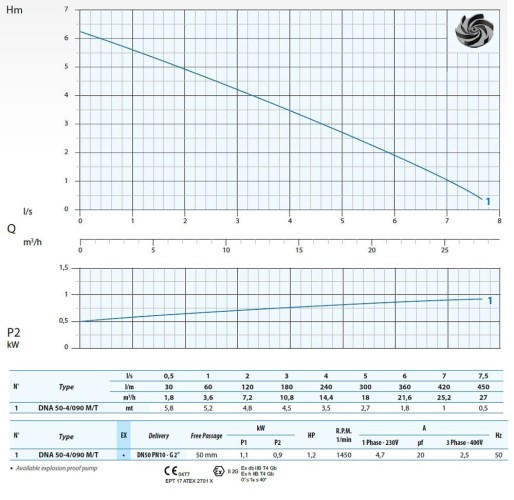 Pompa zanurzeniowa Dreno DNA 50-4/090 M z wirnikiem wirowym