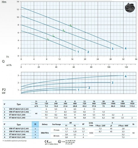 Pompa zanurzeniowa Dreno VT 80/4/152 C.344 z wirnikiem wirowym
