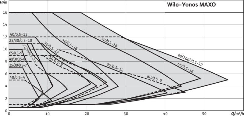 WILO Yonos MAXO 30/0,5-12 PN10 pompa obiegowa ze sterowaniem elektronicznym