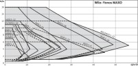 WILO Yonos MAXO 30/0,5-12 PN10 pompa obiegowa ze sterowaniem elektronicznym