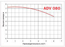 ADV 80/PVDF/250/0.75HP/2800/BSP pionowy pompa odśrodkowa