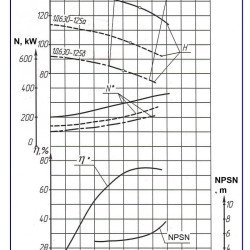 Agregat pompowy 1D 630-125, 400 kW, 1500 dwustrumieniowe