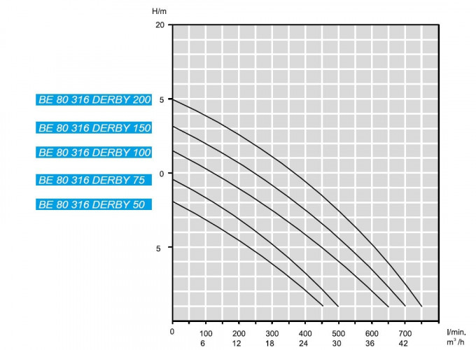 Odpływowa pompa zanurzeniowa BE 80 316 DERBY 150, 220V