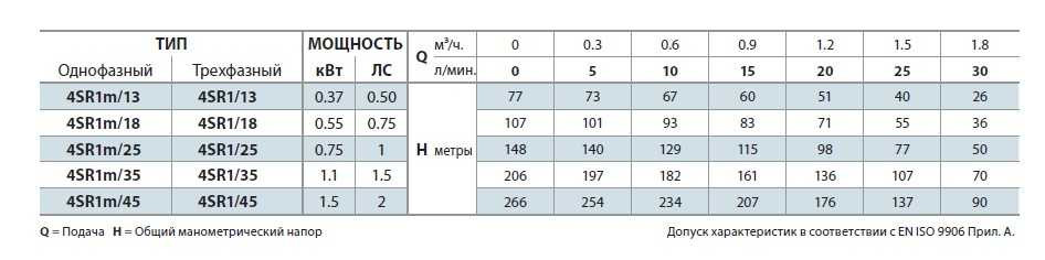 Pompa studzienna 4SR1m/35