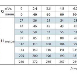 Pompa studzienna 4SR8m/7